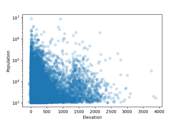 elevation vs population