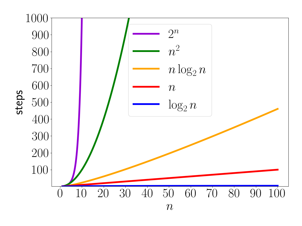 running time comparison